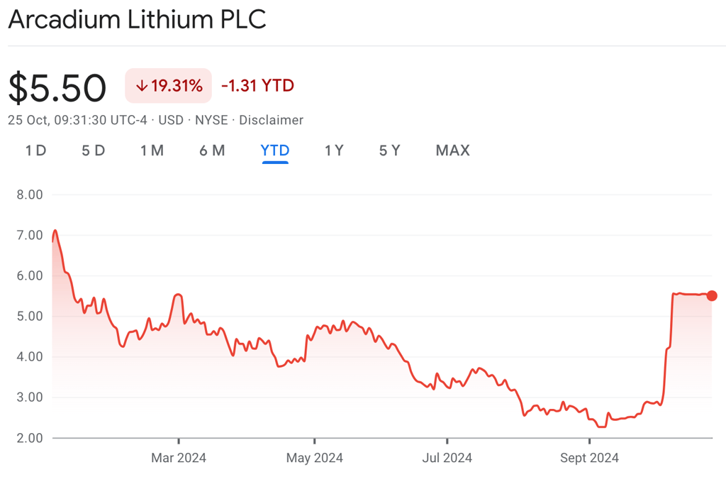 Arcadium stock
