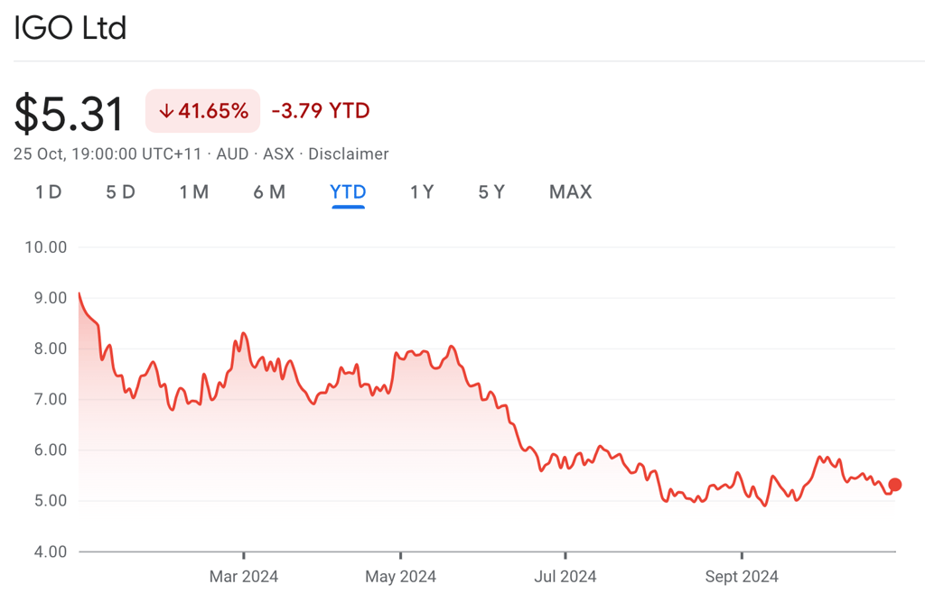 IGO stock