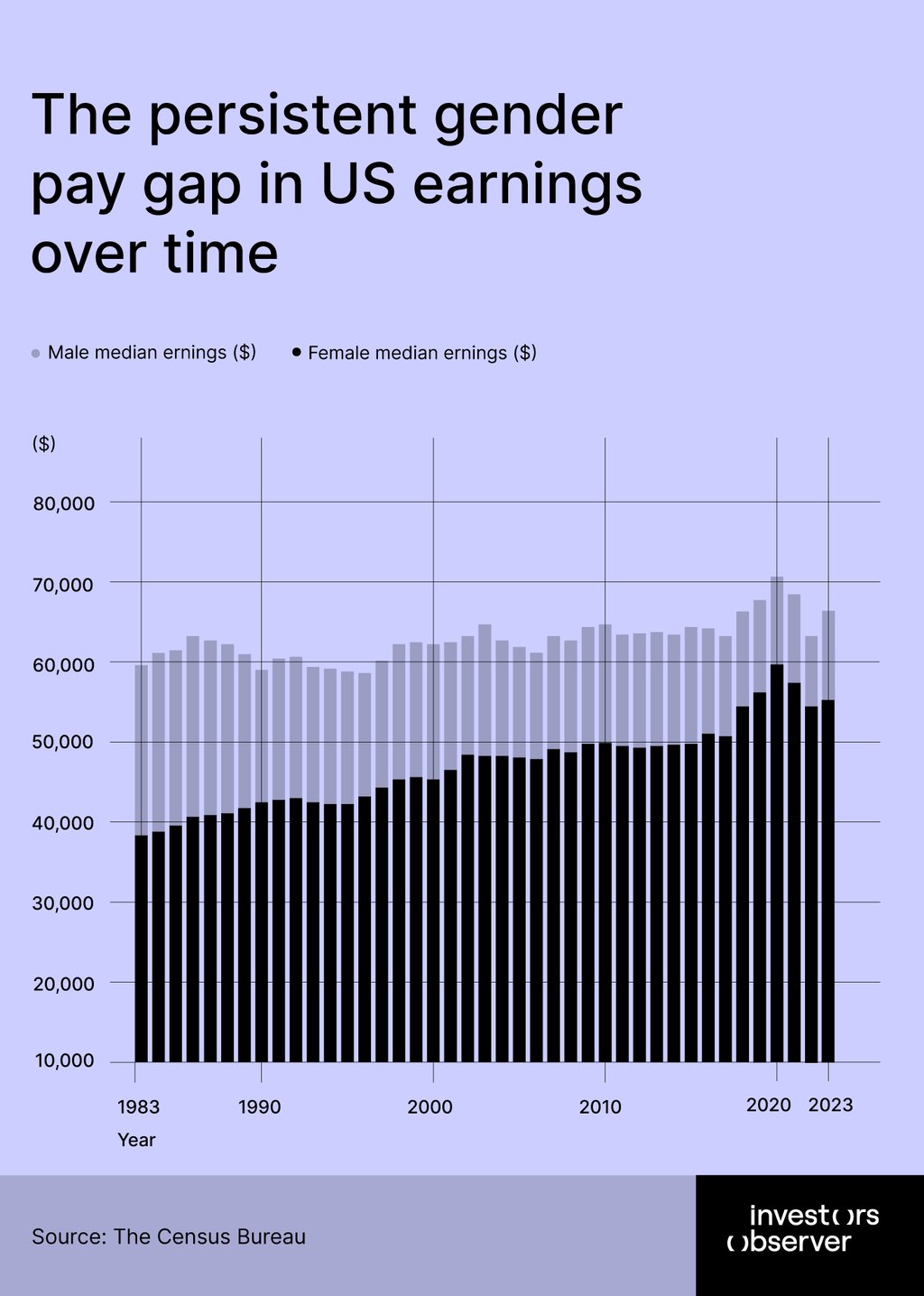 Female male earnings