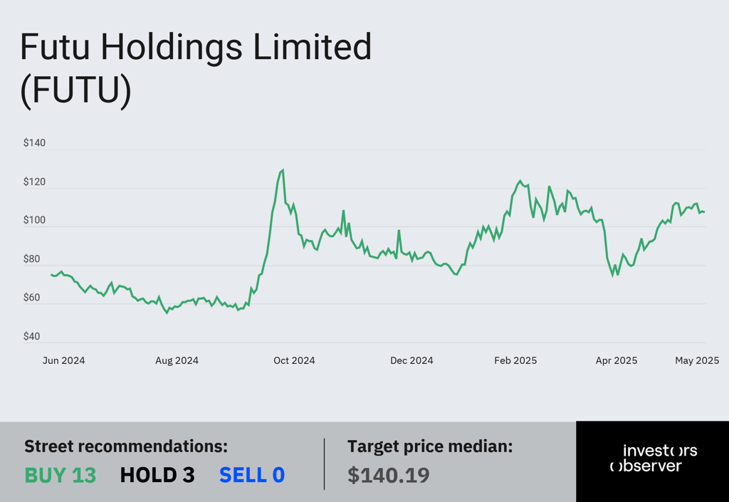 futu holdings 12m