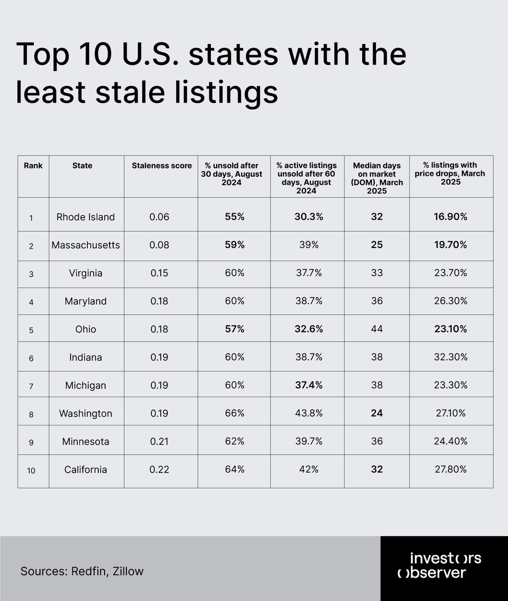 Top states with least stale listings