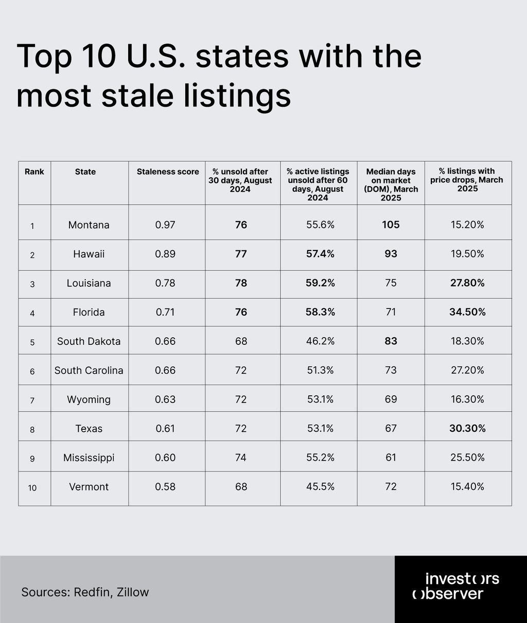 Top states with most stale listings
