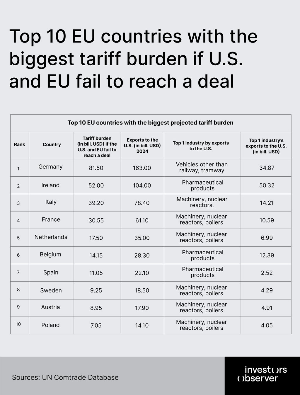 Biggest tariff burden