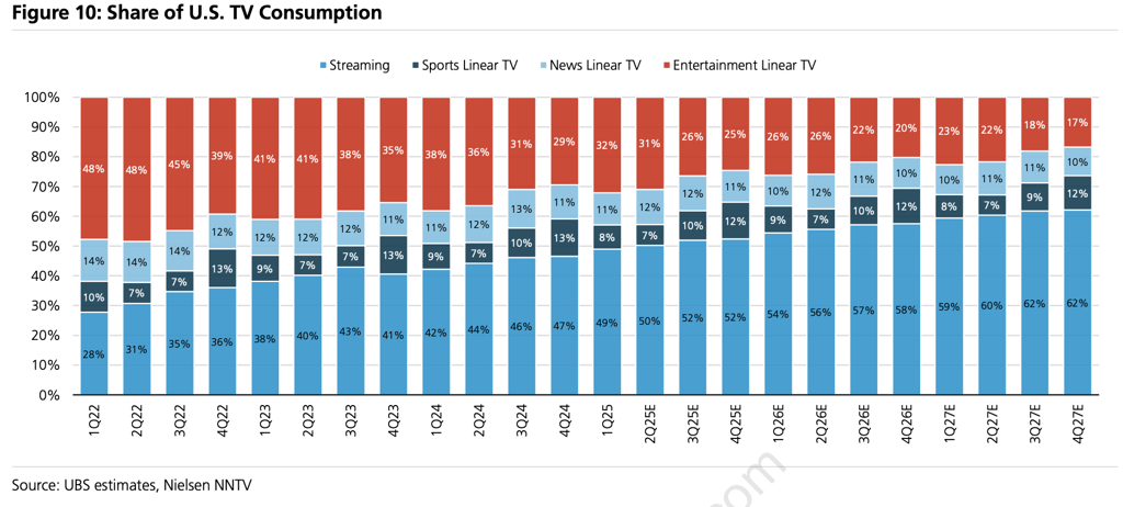UBS streaming chart
