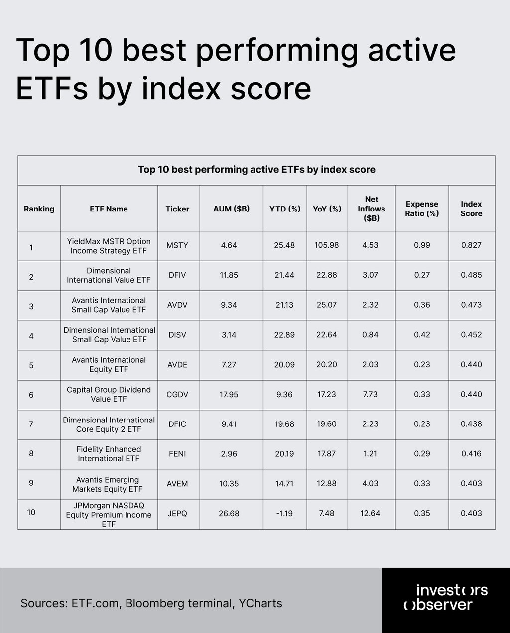 Best performing ETFs