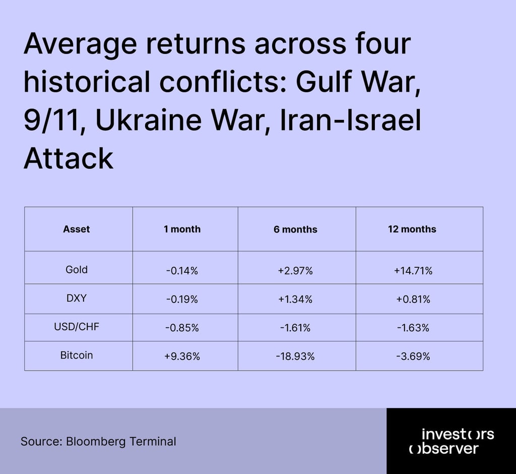 Average returns geopolitical conflicts
