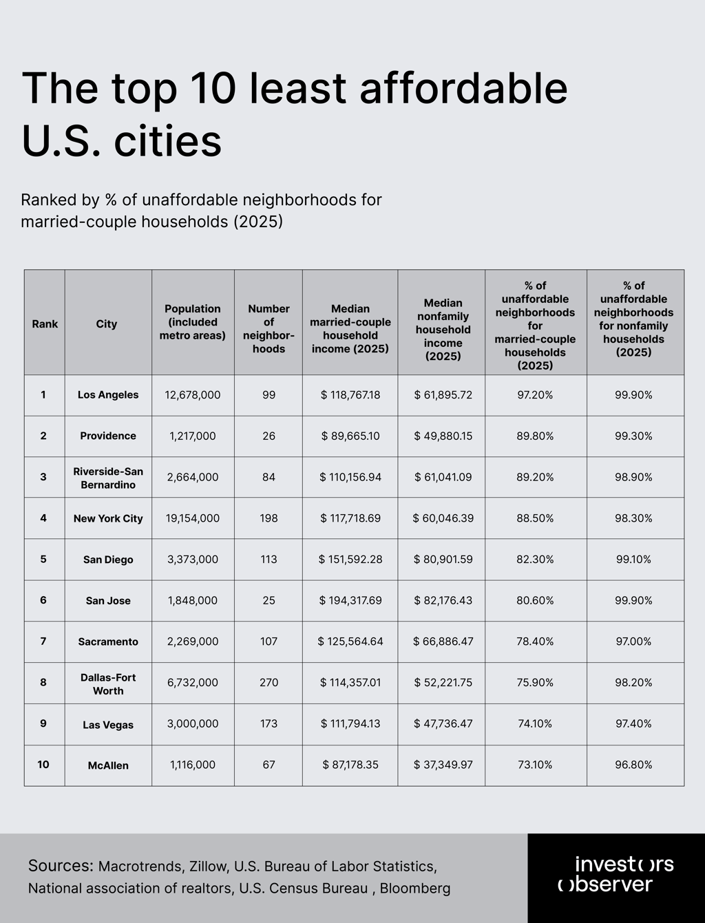Unaffordable cities 2