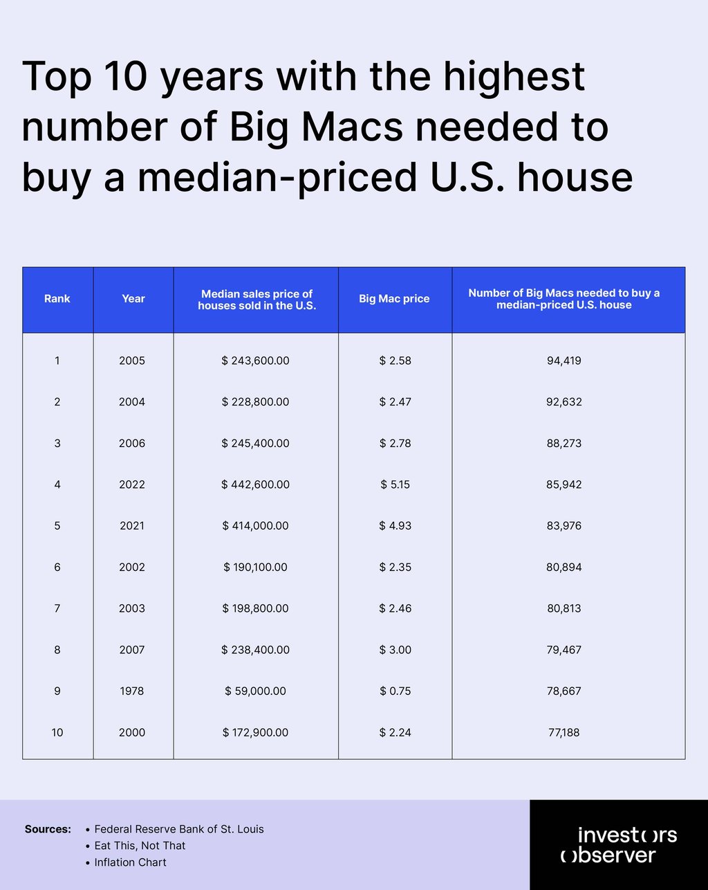 Top 10 years with the highest number of Big Macs needed to buy a median-priced U.S. house