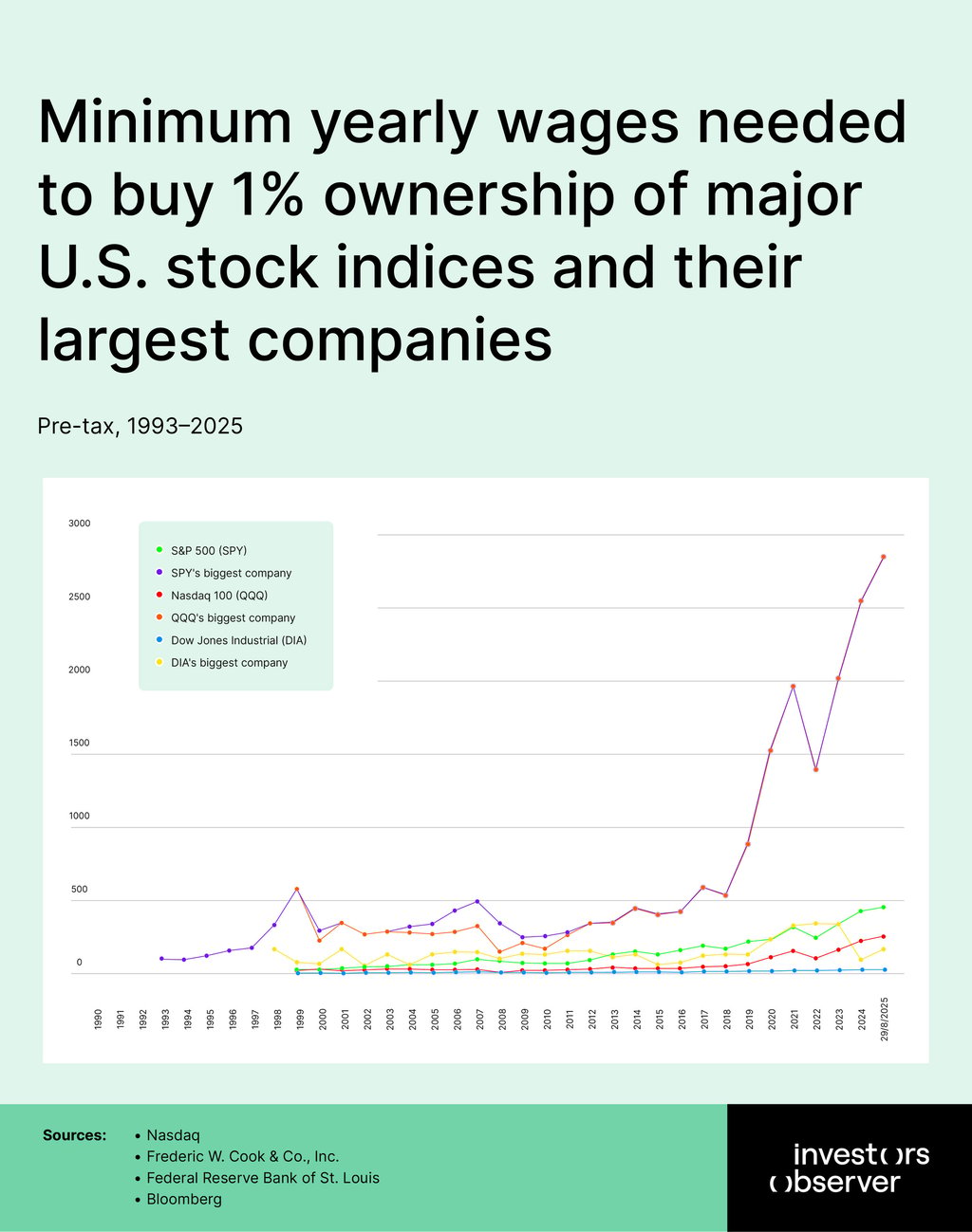 Minimum yearly wages needed to buy 1% ownership