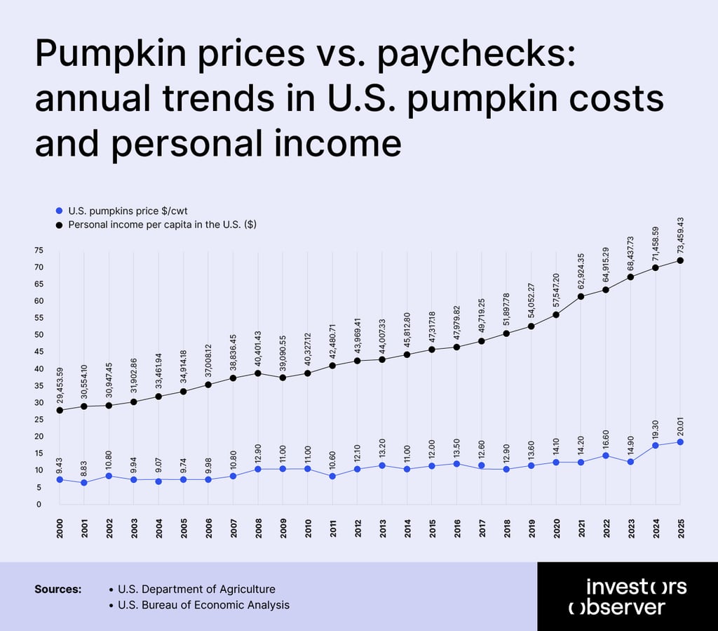 Pumpkin prices vs. paychecks: annual trends in U.S. pumpkin costs and personal income