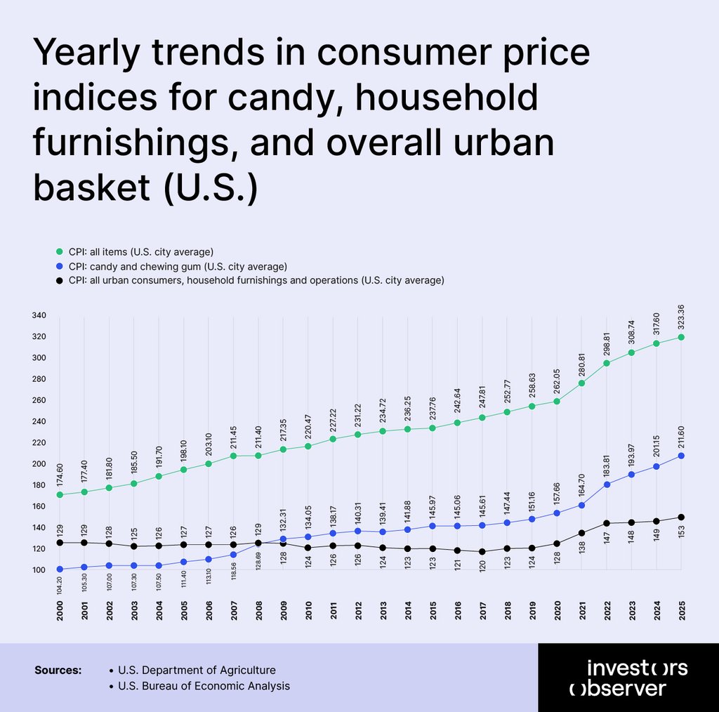Yearly trends in consumer price indices for candy, household furnishings, and overall urban basket