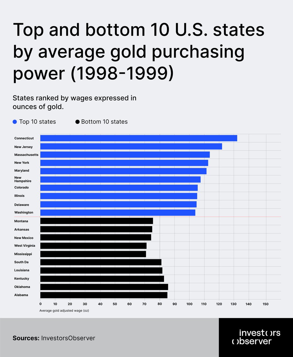 Top and bottom states 1998-1999