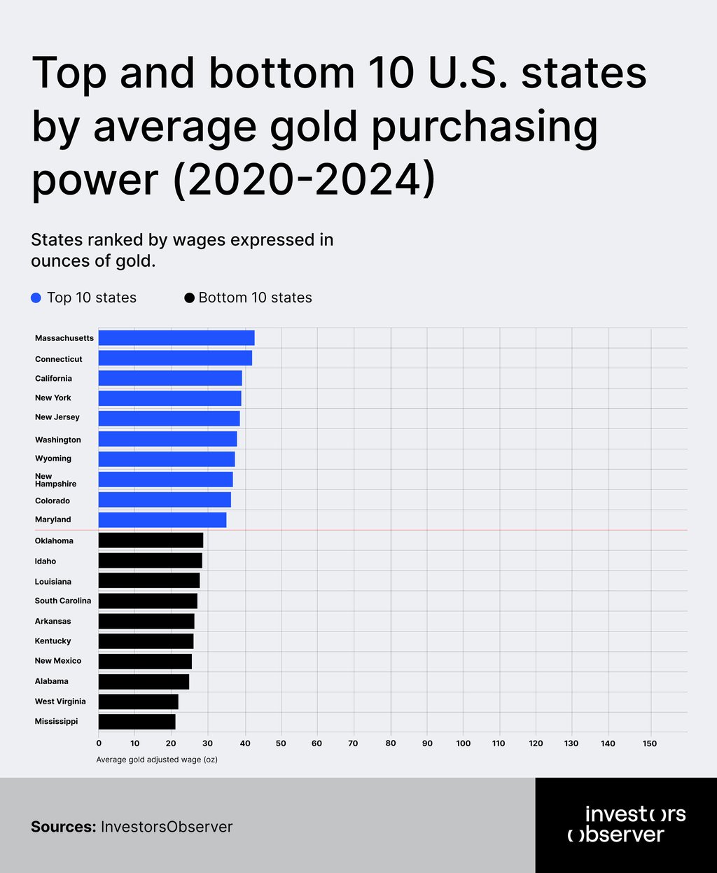 Top and bottom states 2020-2024