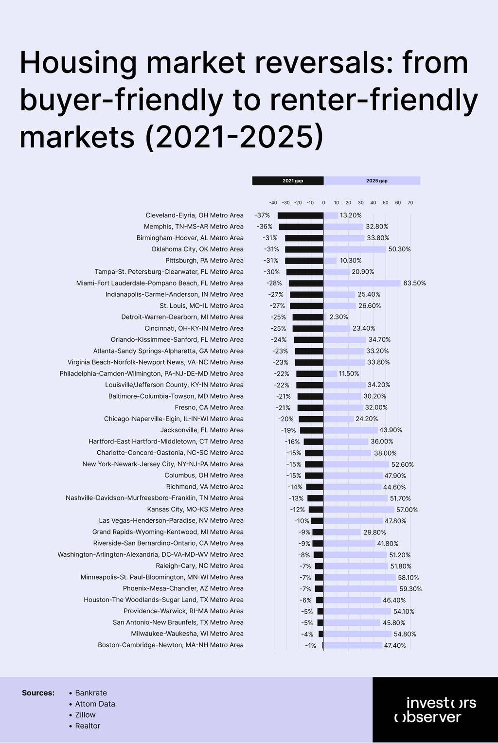 Housing market reversals