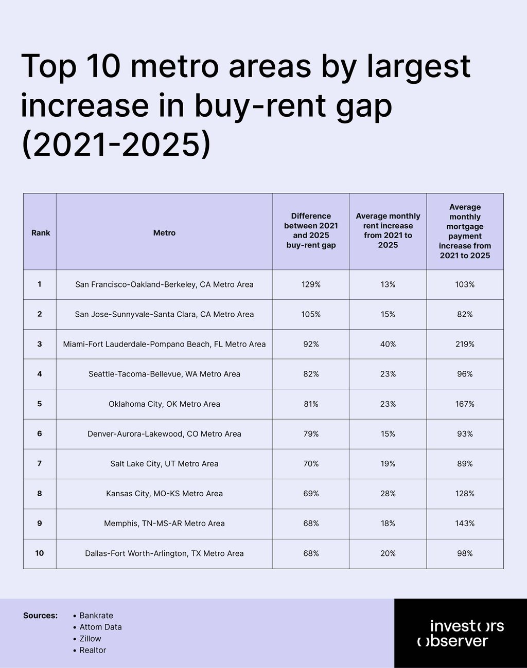 Top 10 metro areas by largest increase
