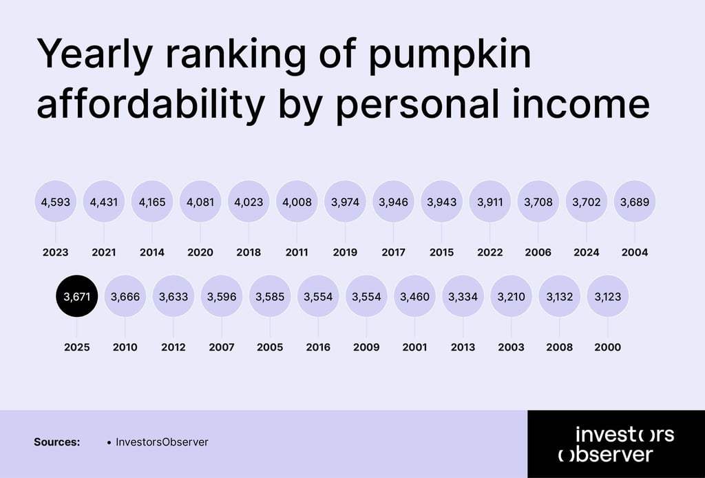Yearly ranking of pumpkin affordability