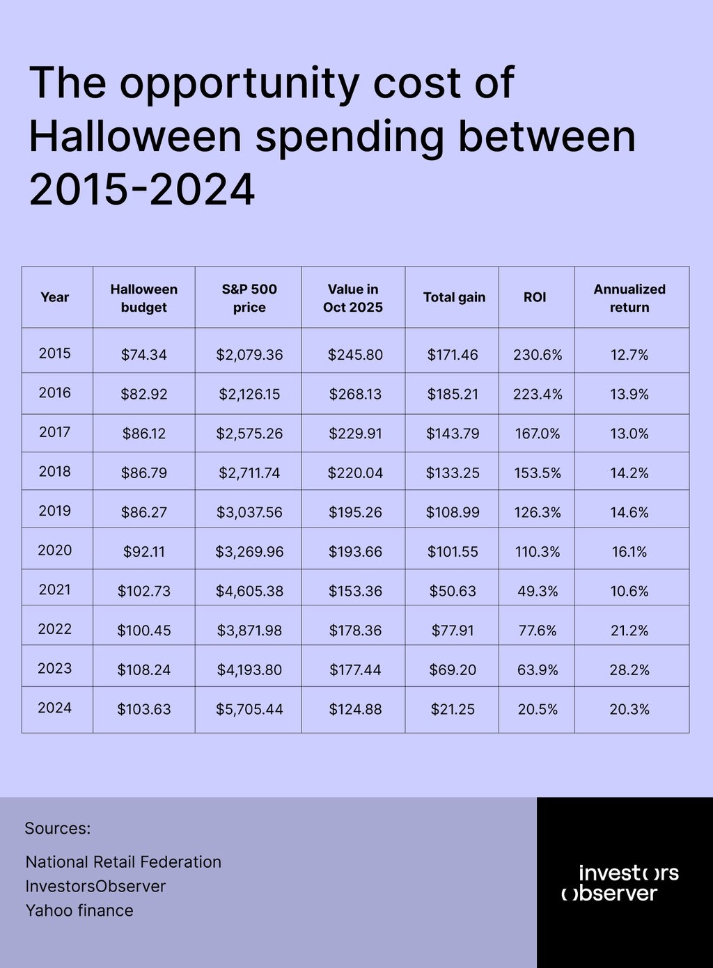 S&P 500 vs Halloween spending table