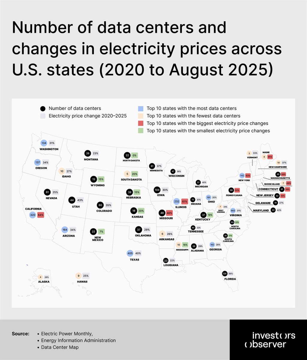 Number of data centers and changes in electricity prices across U.S. states (2020 to August 2025)