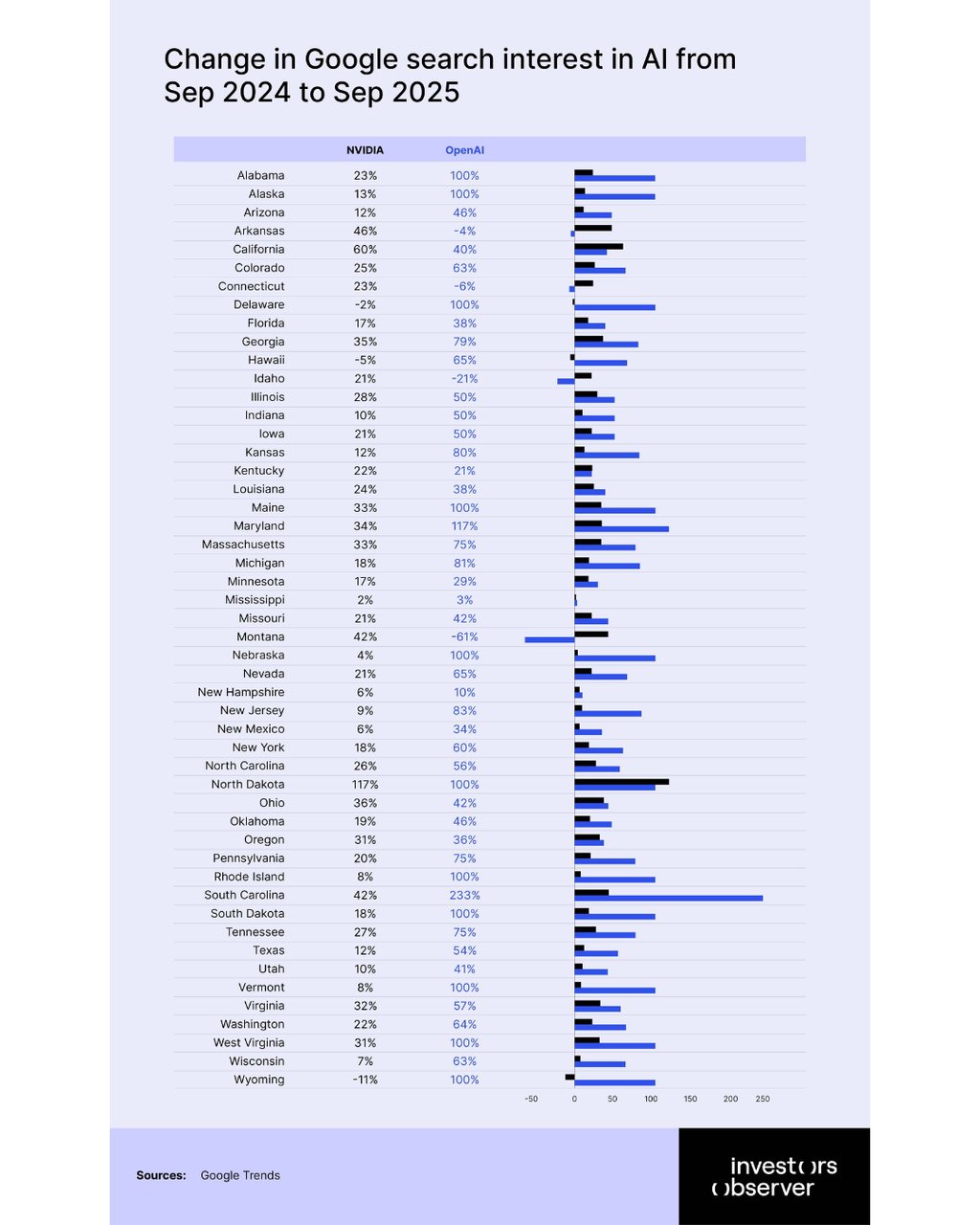 Change in Google search interest in AI from Sep 2024 to Sep 2025