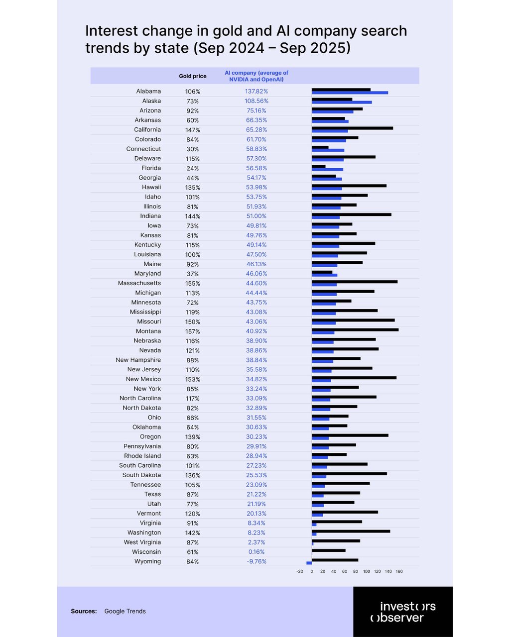 Interest change in gold and AI company search trends by state (Sep 2024 – Sep 2025)