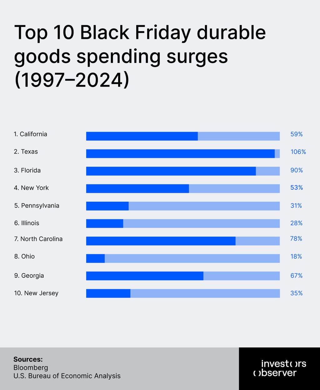 Top ten black friday durable goods spending surges
