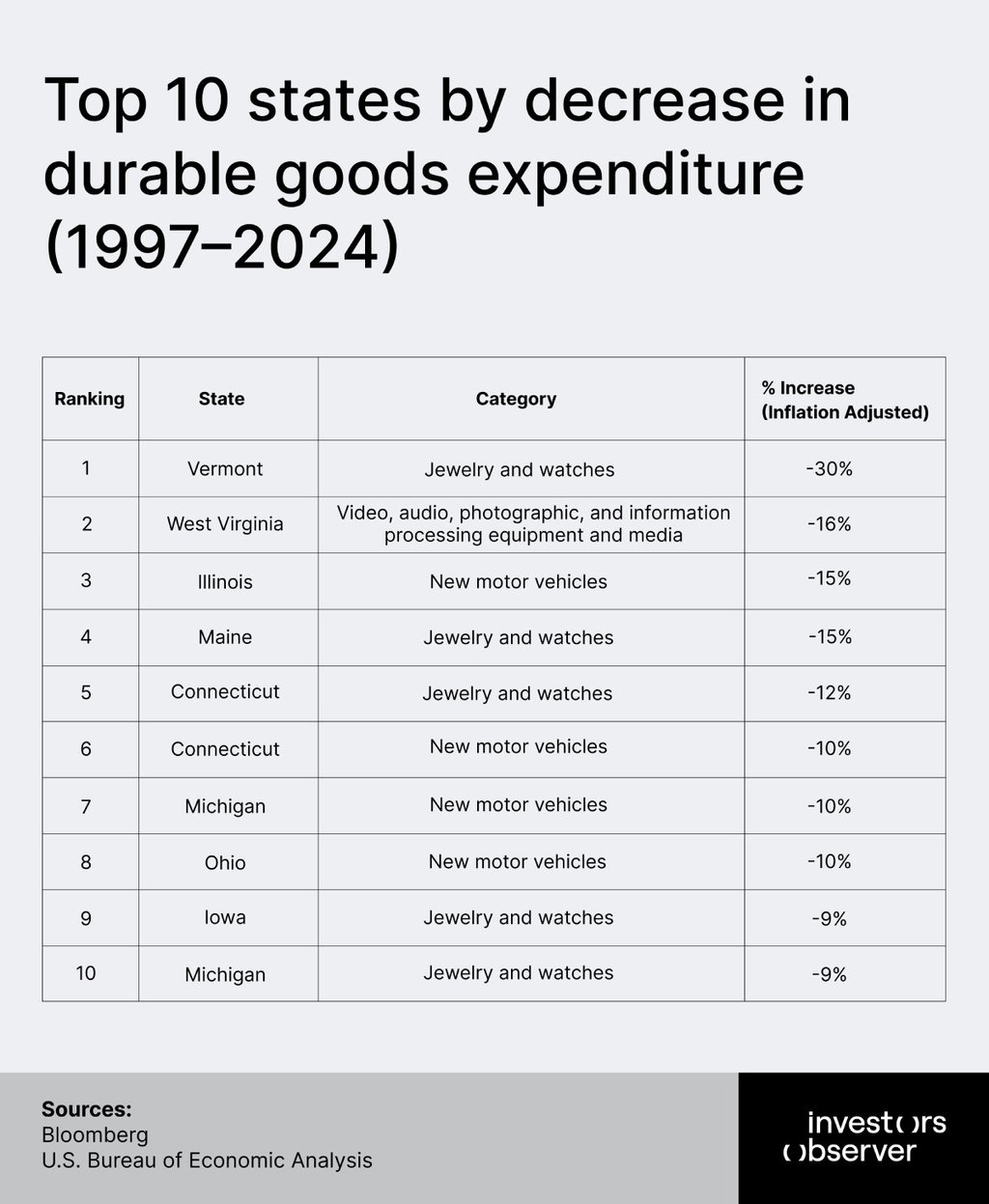 top ten states by decrease in durable goods expenditure