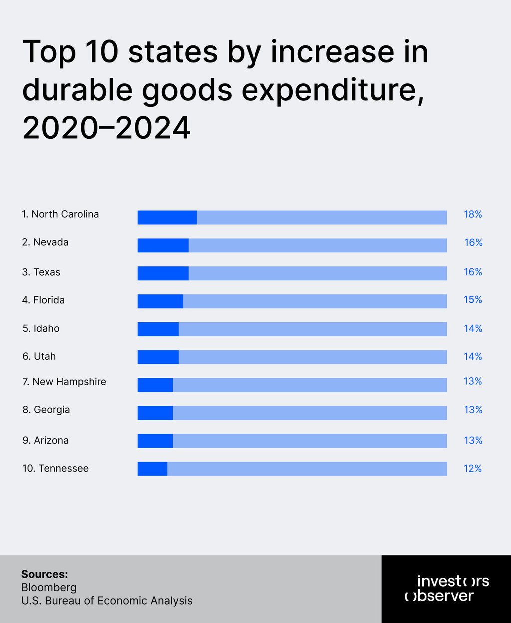 Top 10 increases in durable goods spending 2020–2024