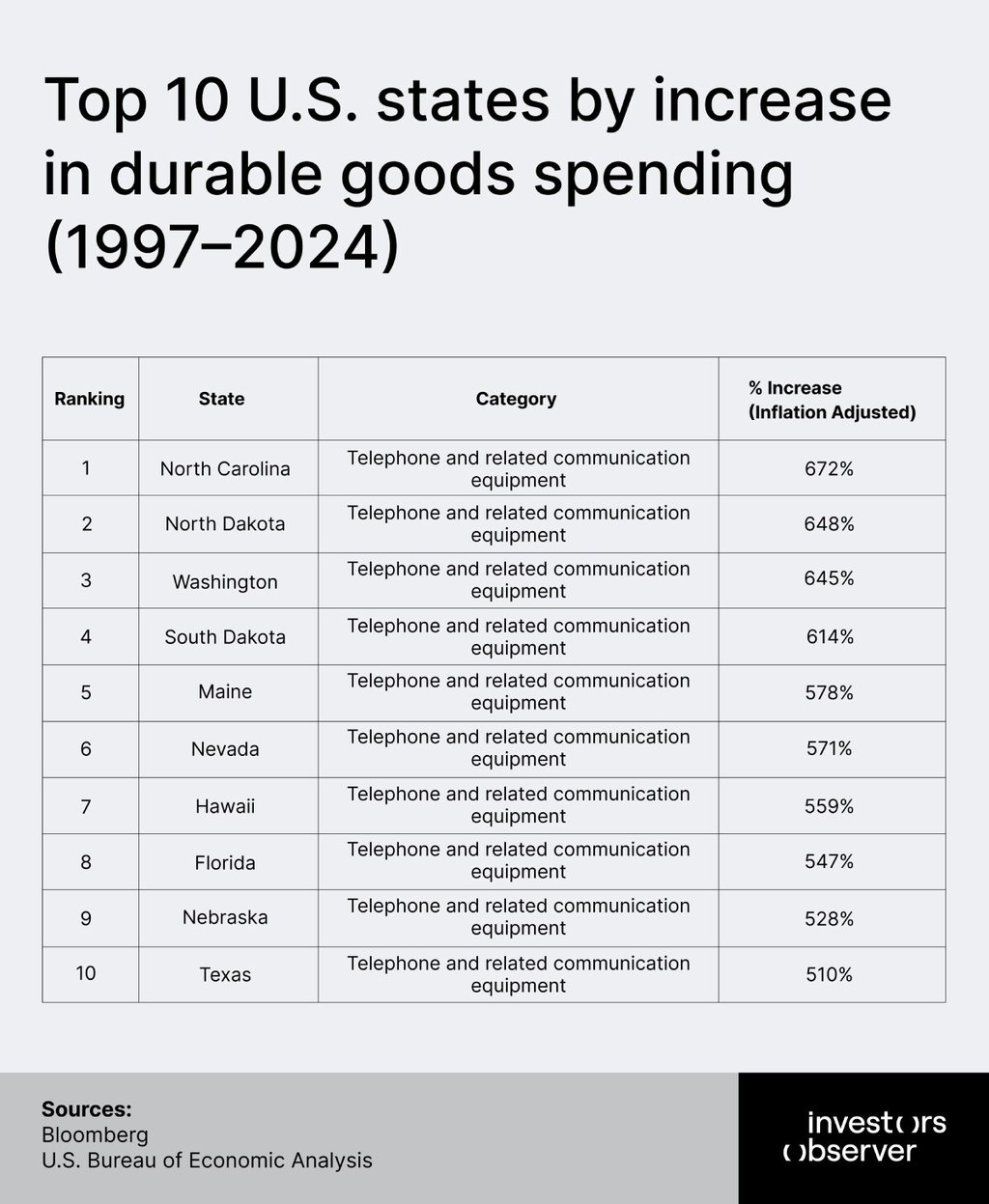 Top ten states by increase in durable goods spending