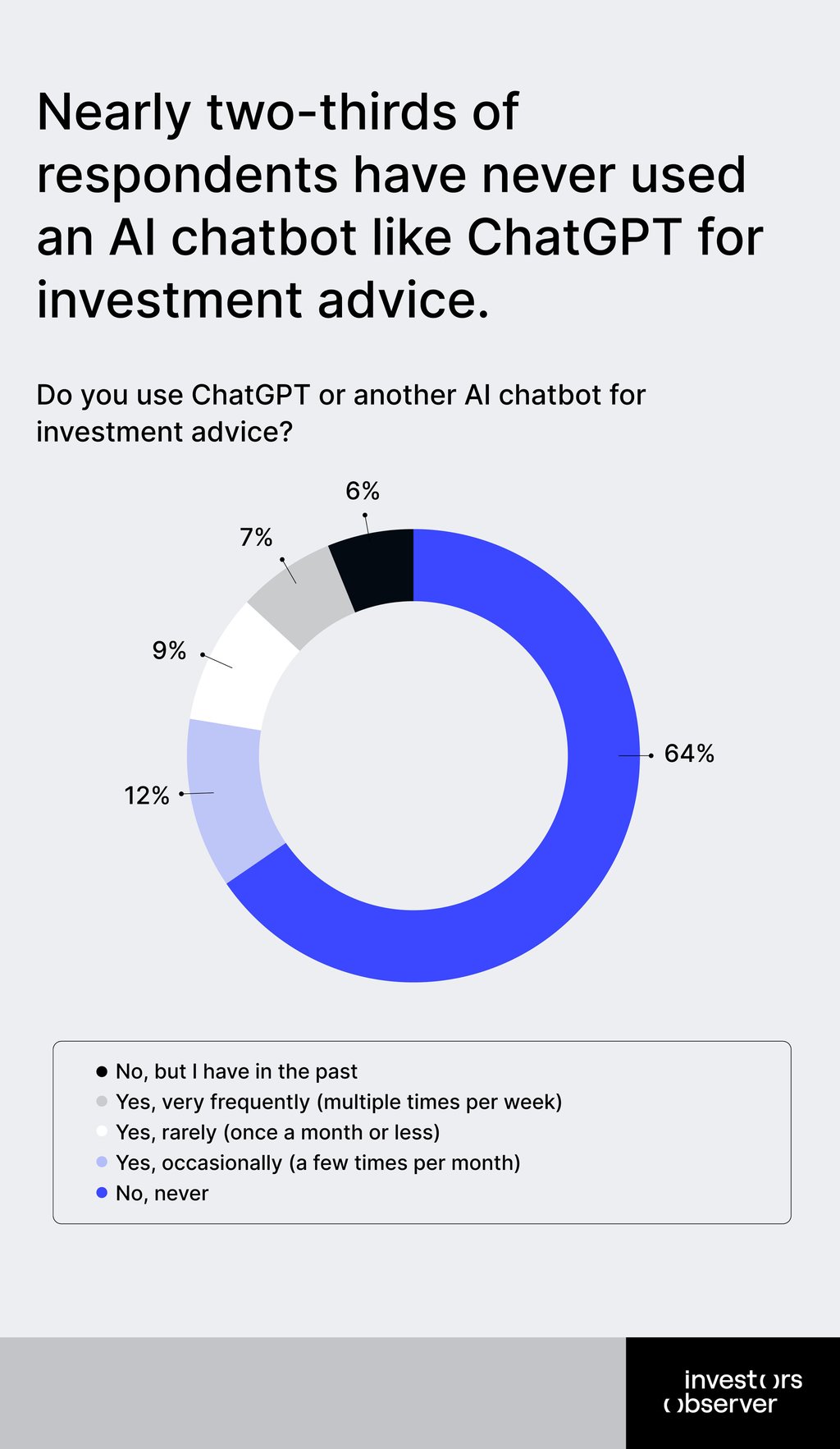 2 ai survey chart