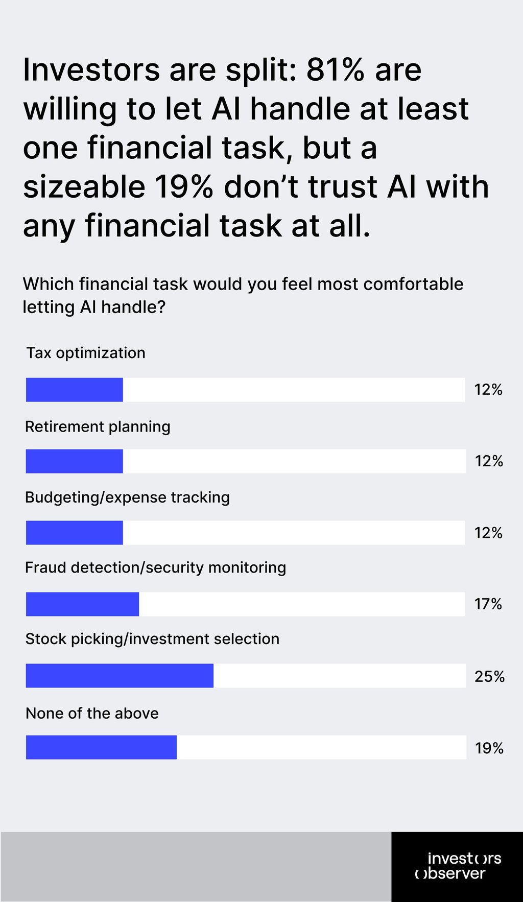 AI survey – investors are split