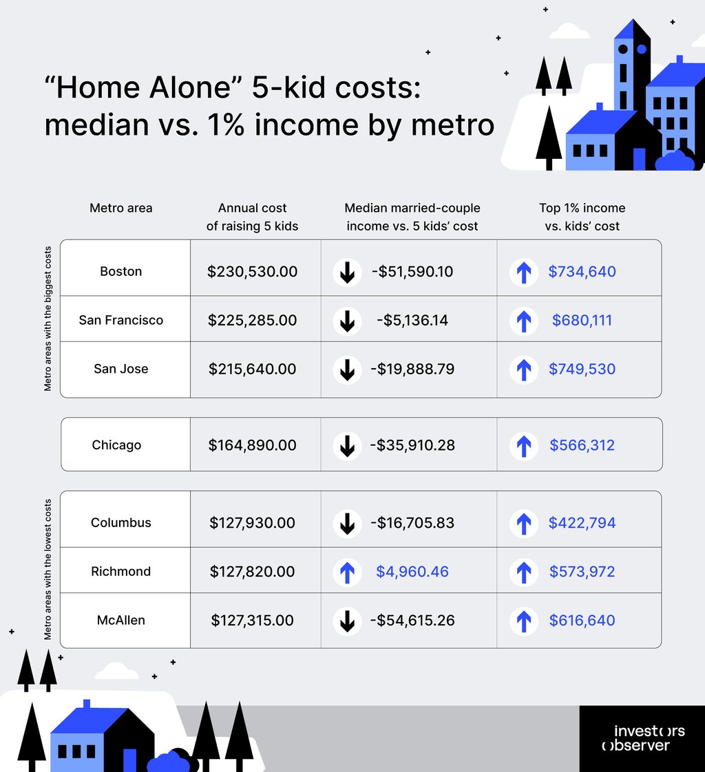 “Home Alone” 5-kid costs
