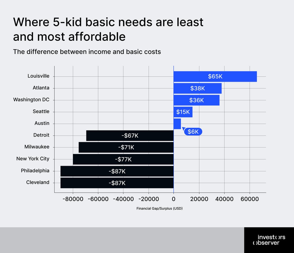 Where 5-kid basic needs are least and most affordable: income and basic costs