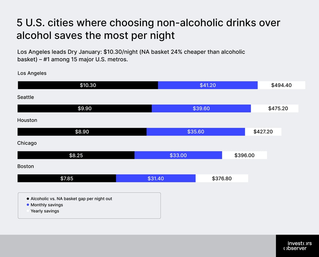 5 U.S. cities where choosing non-alcoholic drinks over alcohol saves the most per night