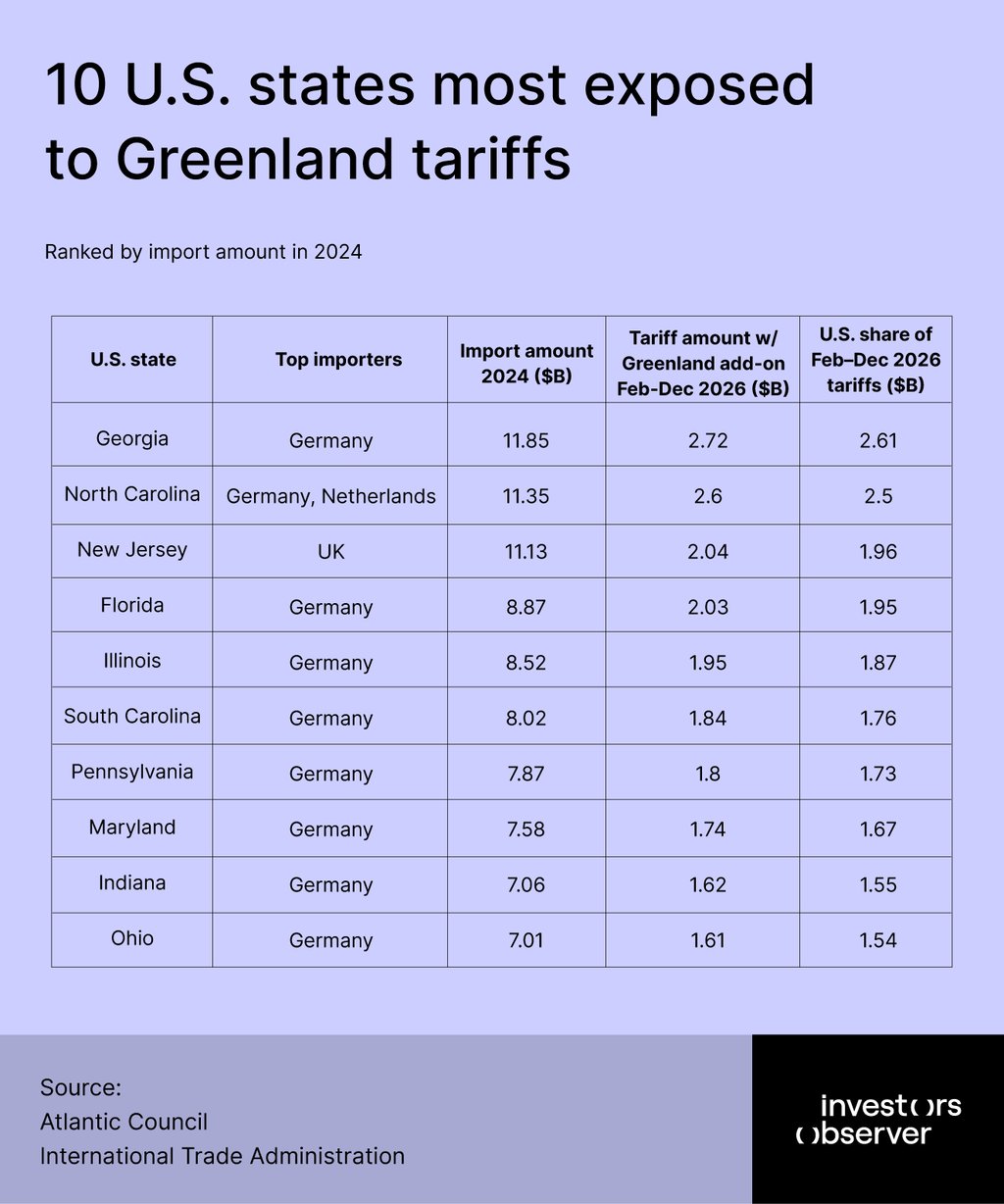10 U.S. states most exposed to Greenland tariffs