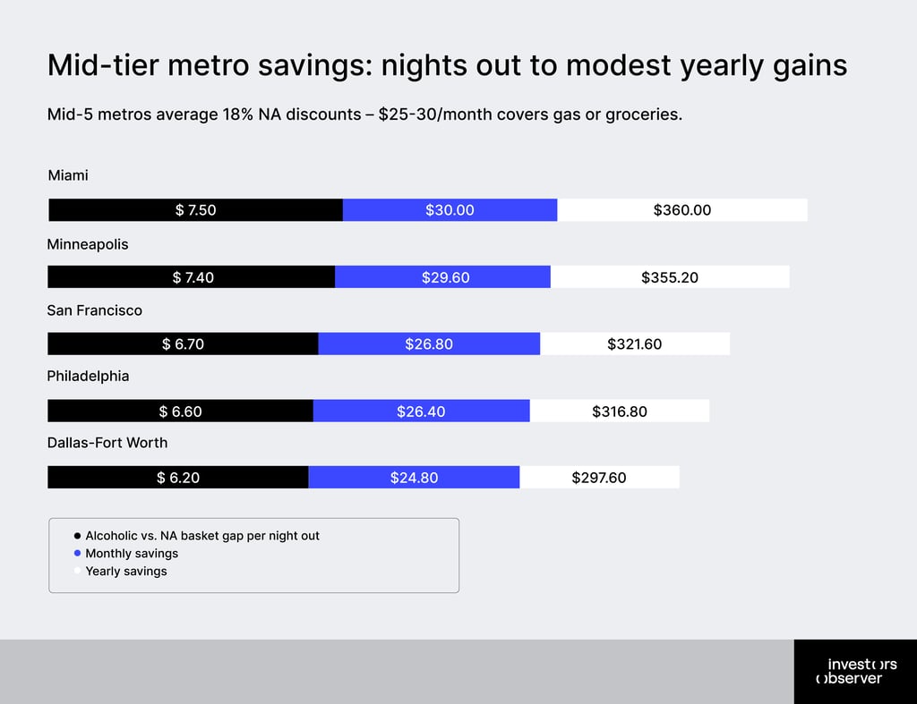 Mid-tier metro savings: nights out to modest yearly gains