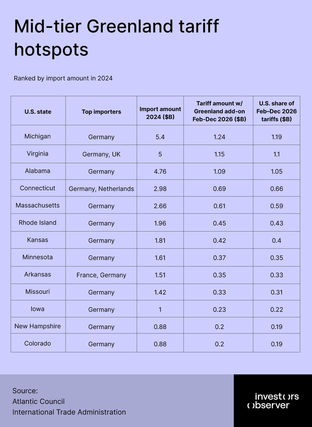 Mid-tier Greenland tariff hotspots