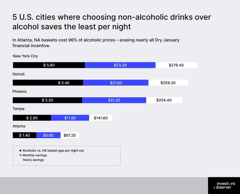 5 U.S. cities where choosing non-alcoholic drinks over alcohol saves the least per night