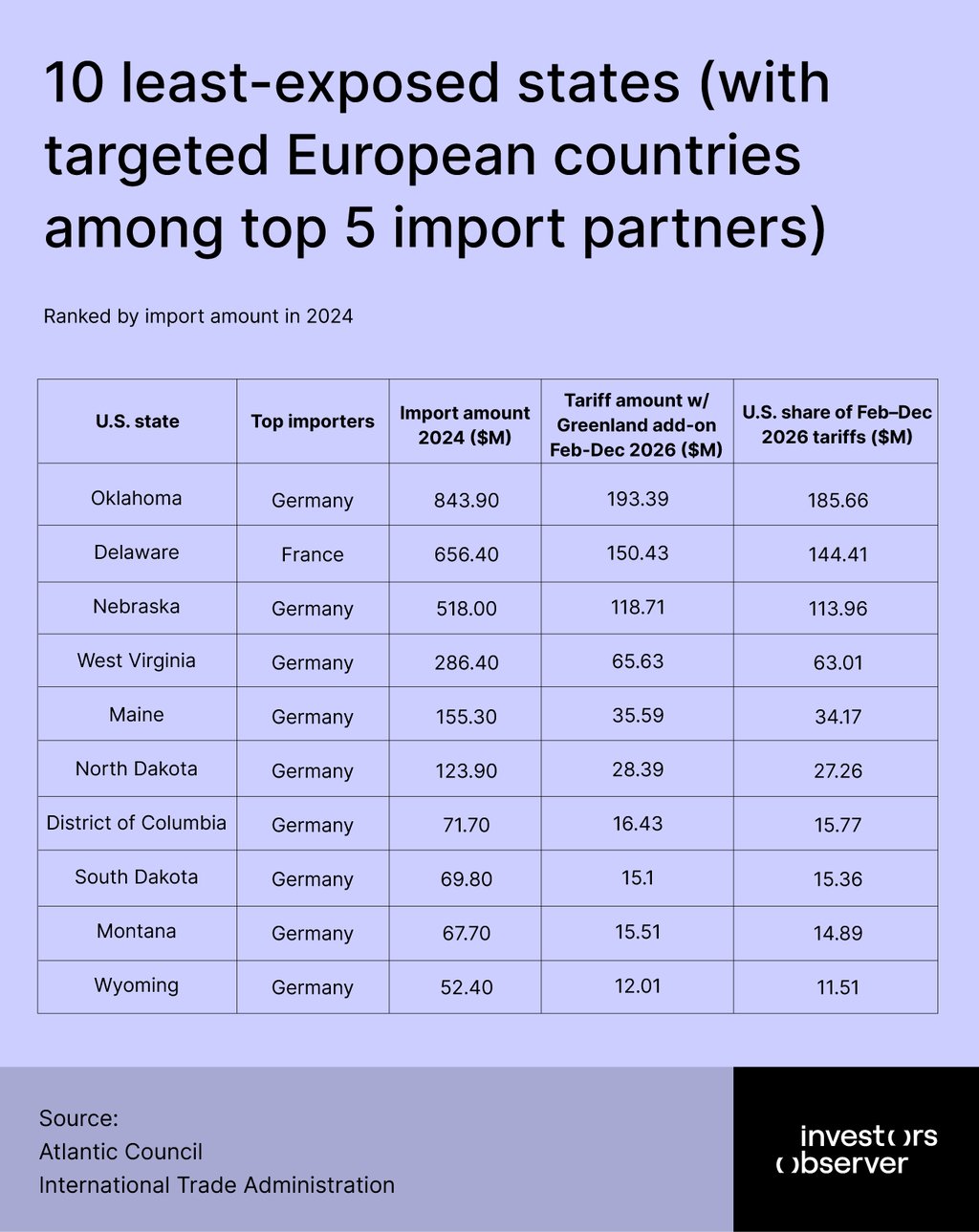 10 least-exposed states (with targeted European countries among top 5 import partners)