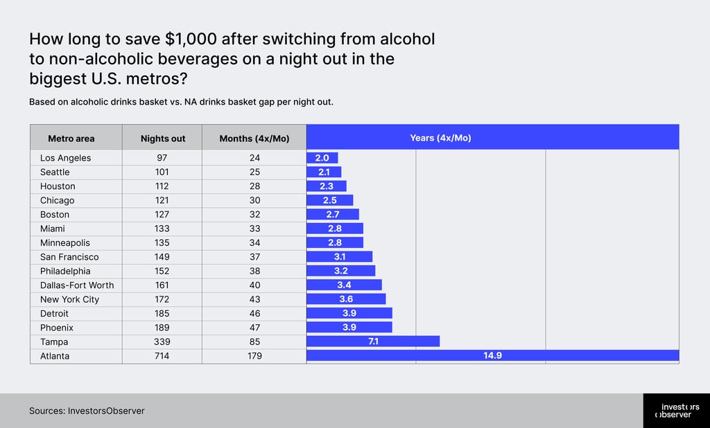 How long to save $1,000 after switching from alcohol to non-alcoholic beverages