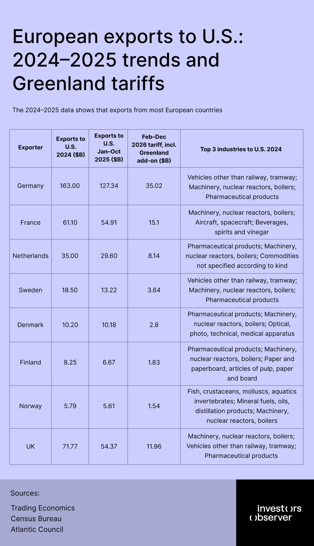 European exports to U.S.: 2024–2025 trends and Greenland tariffs