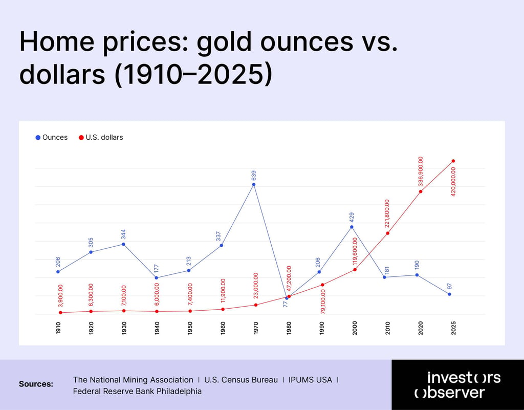 Home prices: gold ounces vs. dollars (1910–2025)