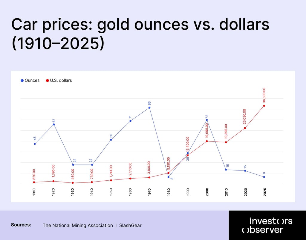 Car prices: gold ounces vs. dollars (1910–2025)