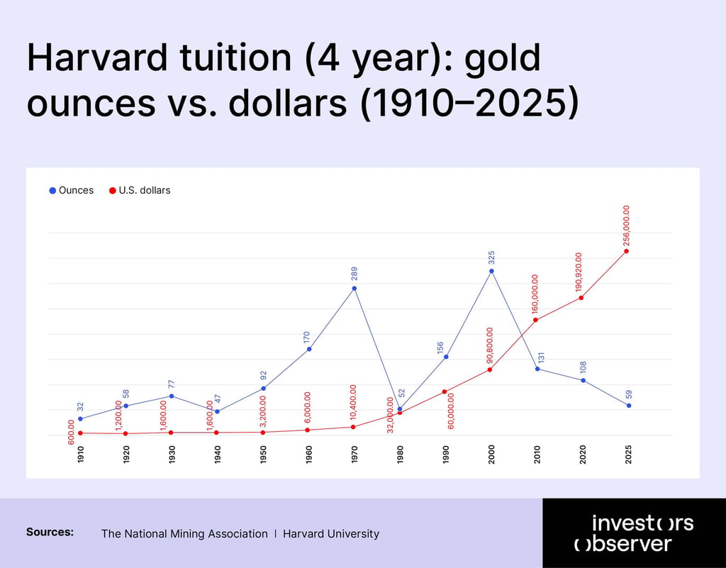 Harvard tuition (4 year): gold ounces vs. dollars (1910–2025)