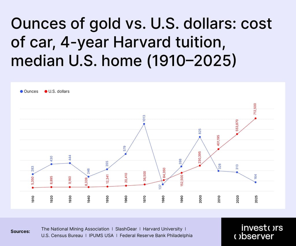 Ounces of gold vs. U.S. dollars: cost of car, 4-year Harvard tuition, median U.S. home (1910–2025)