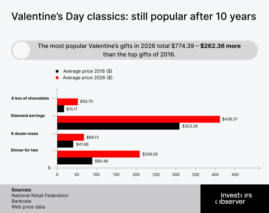 Valentine’s Day classics: still popular after 10 years