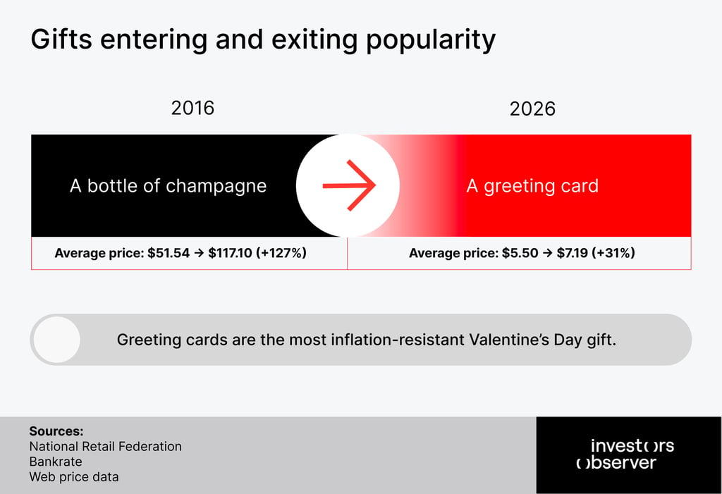 Gifts entering and exiting popularity