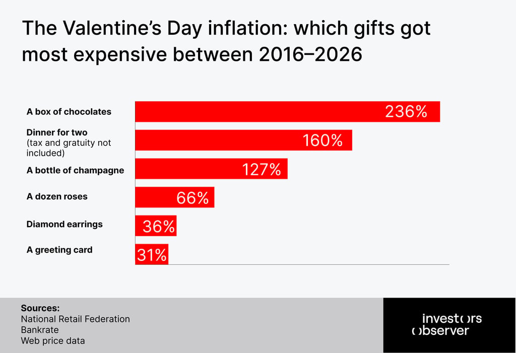 The Valentine’s Day inflation: which gifts got most expensive between 2016–2026