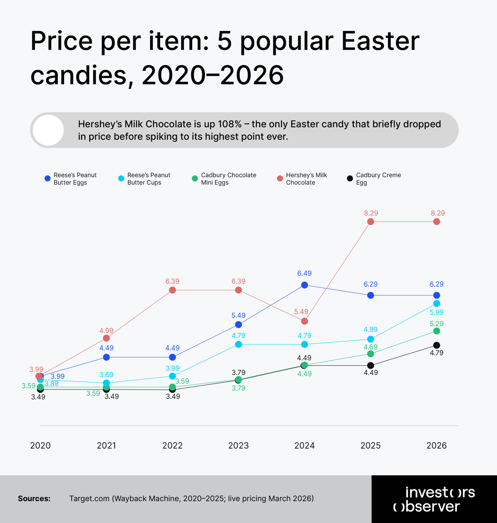 Price per item: 5 popular Easter candies, 2020–2026