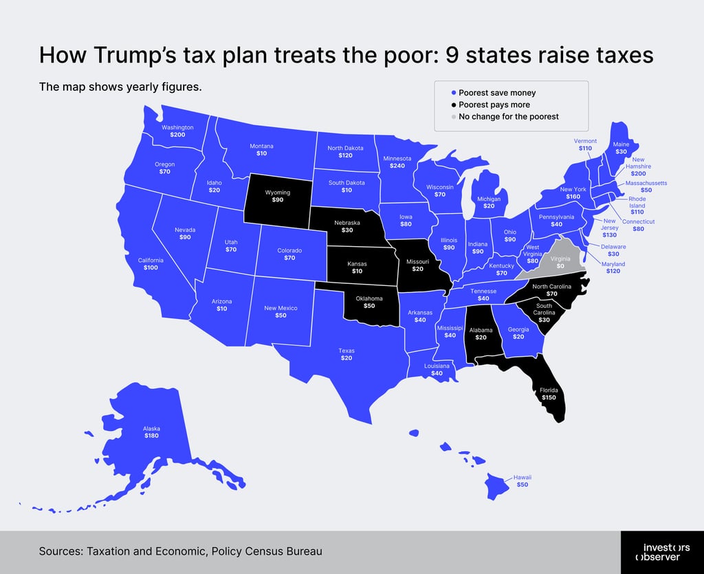 How Trump’s tax plan treats the poor: 9 states raise taxes