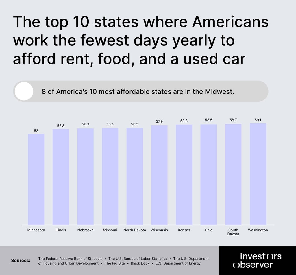 The top 10 states where Americans work the fewest days yearly to afford rent, food, and a used car